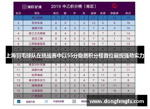 上海羽毛球队在挑战赛中以55分稳居积分榜首位展现强劲实力